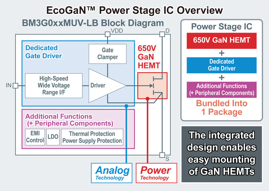 Los nuevos CI de etapa de potencia EcoGaN™ de ROHM contribuyen a disminuir el tamaño y a reducir las pérdidas